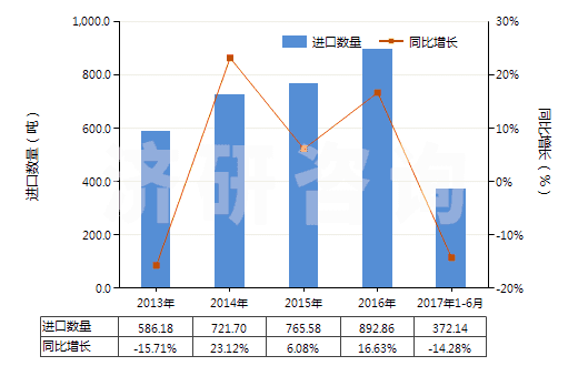 2013-2017年6月中國堿性染料及以其為基本成分的制品(HS32041300)進口量及增速統(tǒng)計